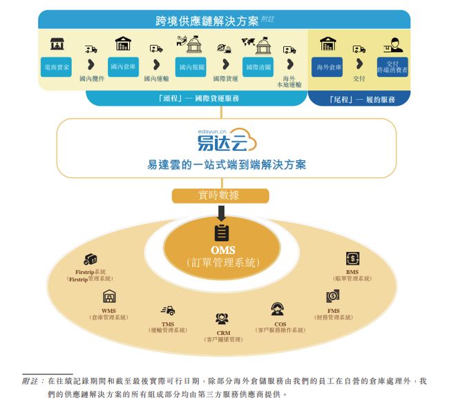 出口电商供应链服务商易达云拟港股IPO，三年平均毛利率约15% 主攻软件开发助力效率提升