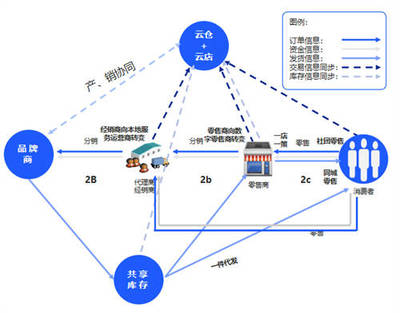 云徙科技赋能企业 全渠道一盘货开启数字化供应链管理新时代