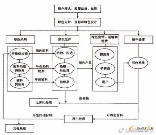 纺织企业绿色供应链管理中的软件开发策略